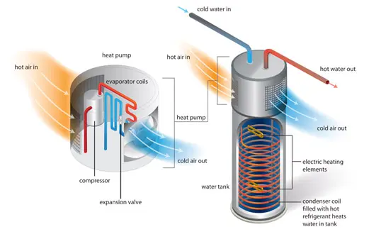 How does ASHP water heater system work - Time To Save VIC